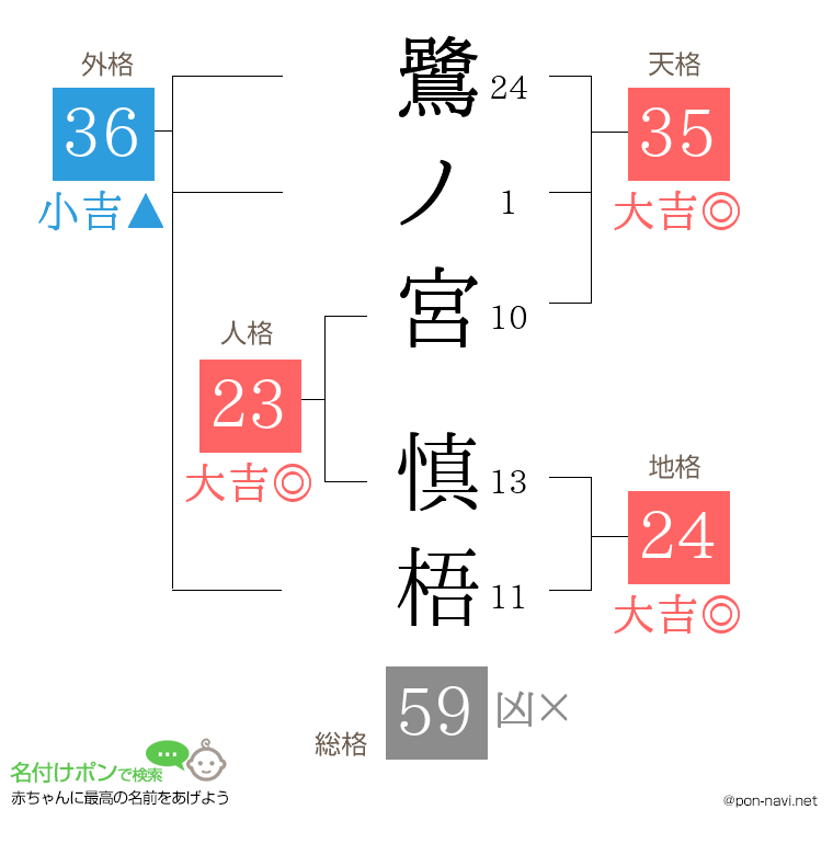 鷺ノ宮 慎梧さんの姓名判断結果