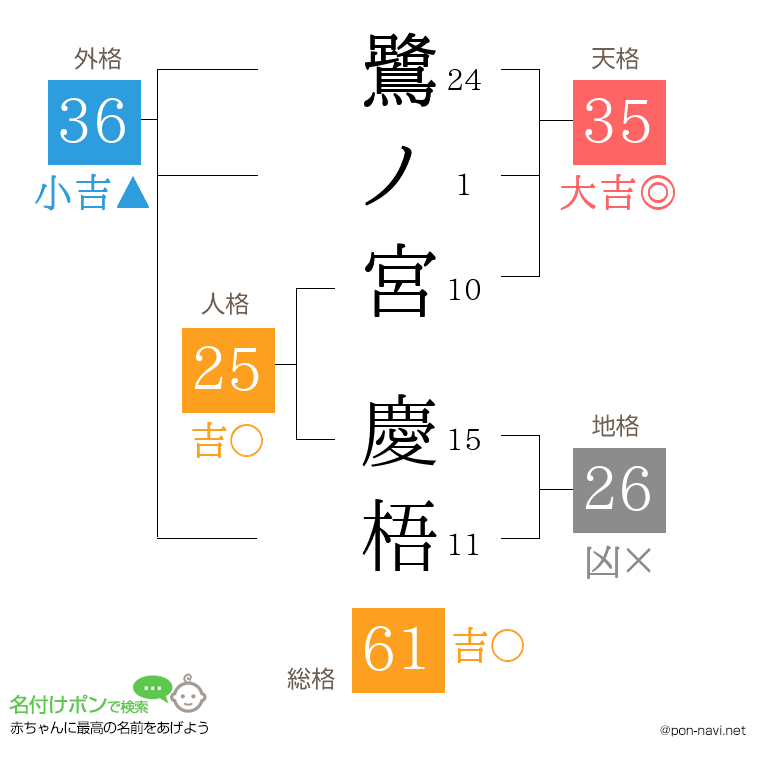 鷺ノ宮 慶梧さんの姓名判断結果