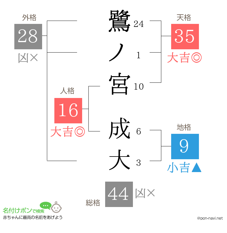鷺ノ宮 成大さんの姓名判断結果