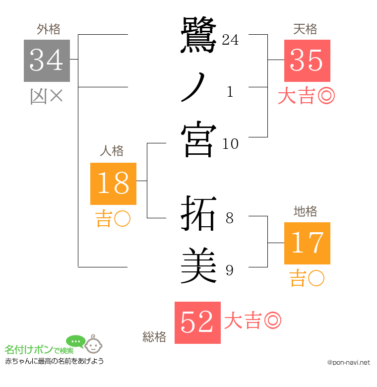鷺ノ宮 拓美さんの姓名判断結果