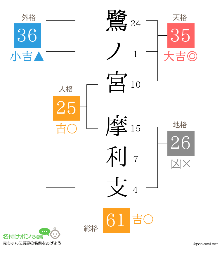 鷺ノ宮 摩利支さんの姓名判断結果