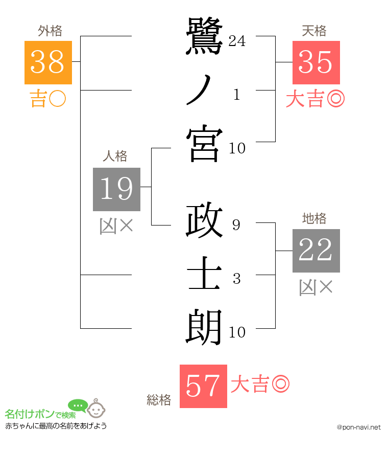 鷺ノ宮 政士朗さんの姓名判断結果