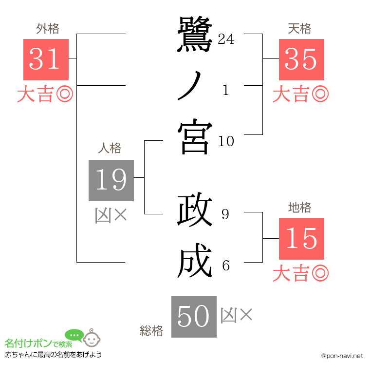 鷺ノ宮 政成さんの姓名判断結果