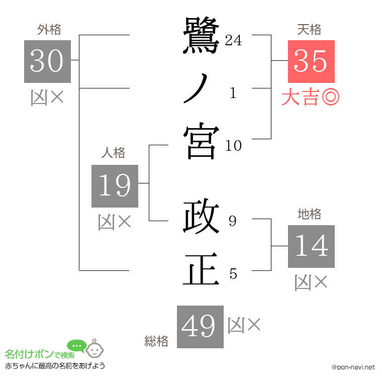 鷺ノ宮 政正さんの姓名判断結果