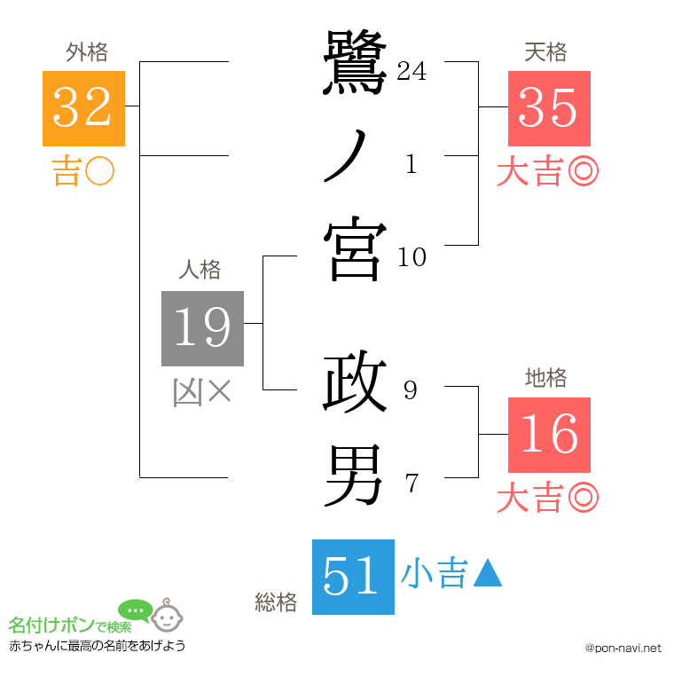 鷺ノ宮 政男さんの姓名判断結果