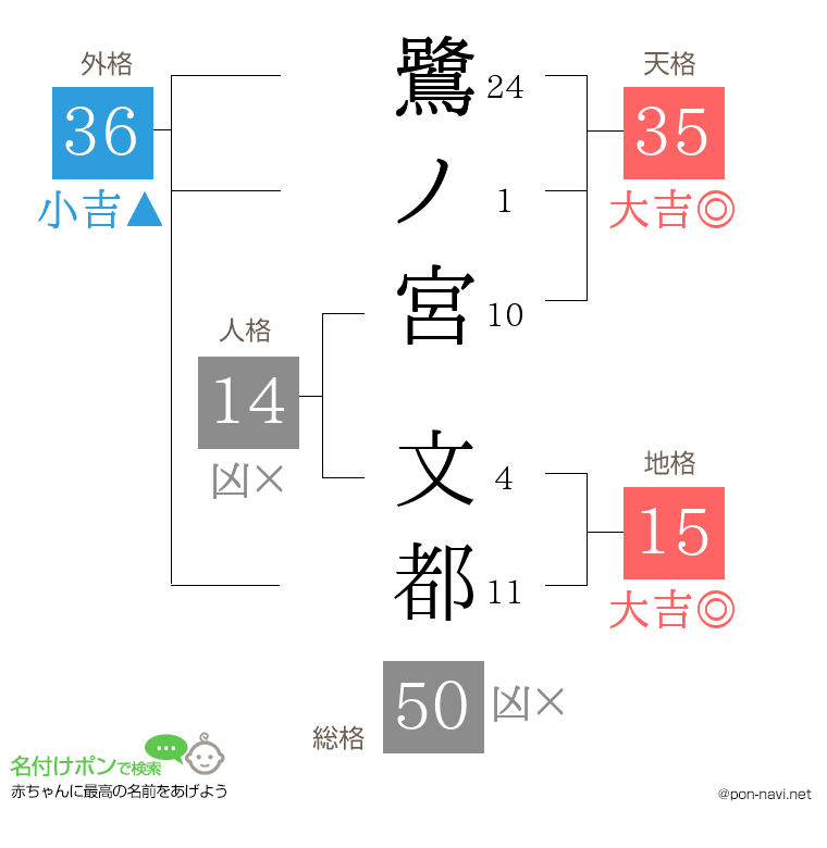 鷺ノ宮 文都さんの姓名判断結果