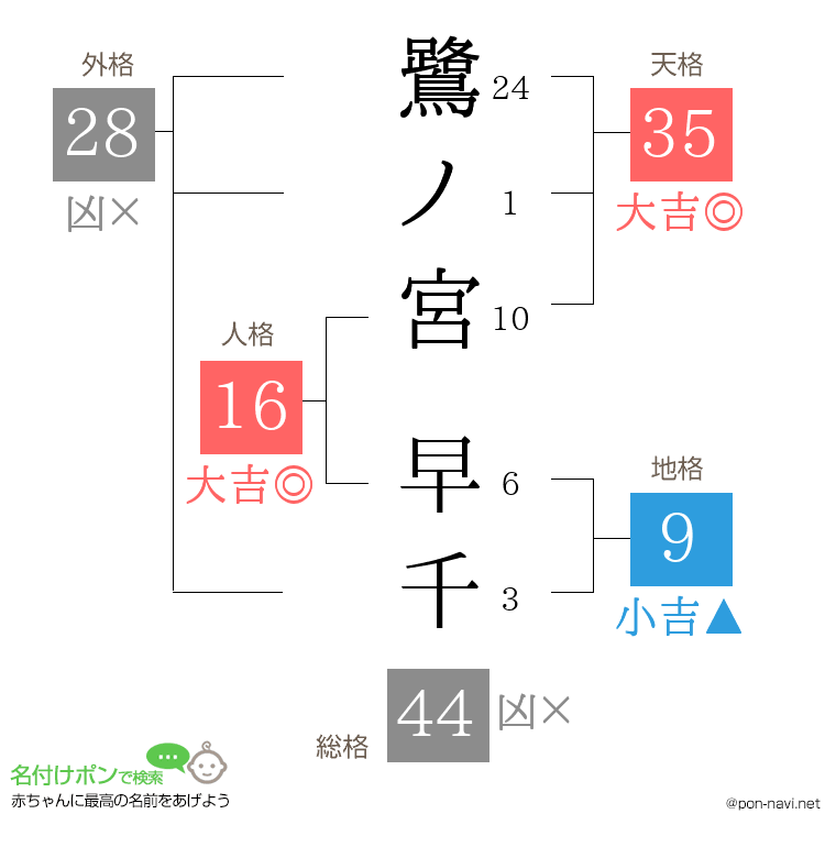 鷺ノ宮 早千さんの姓名判断結果