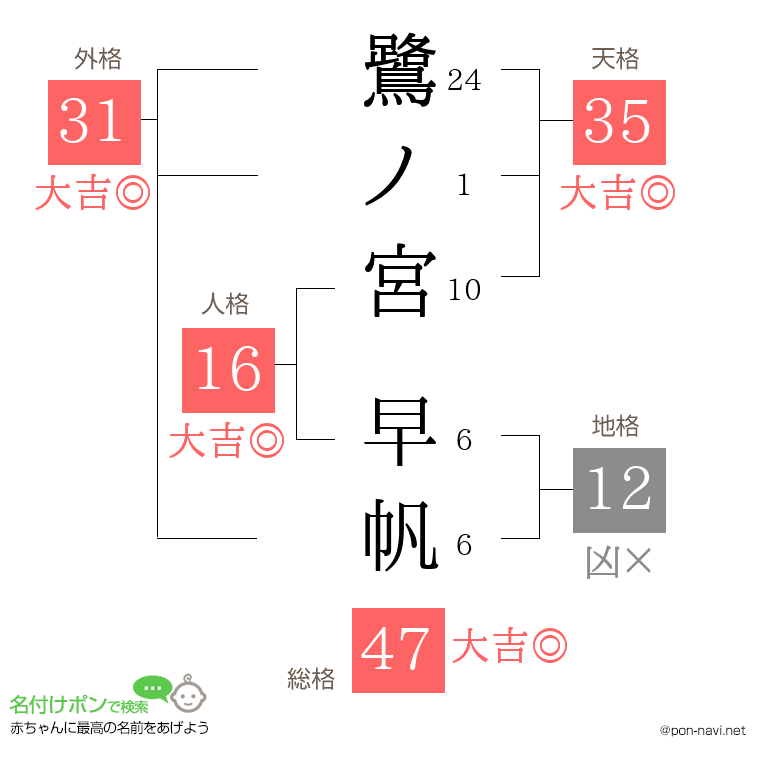 鷺ノ宮 早帆さんの姓名判断結果