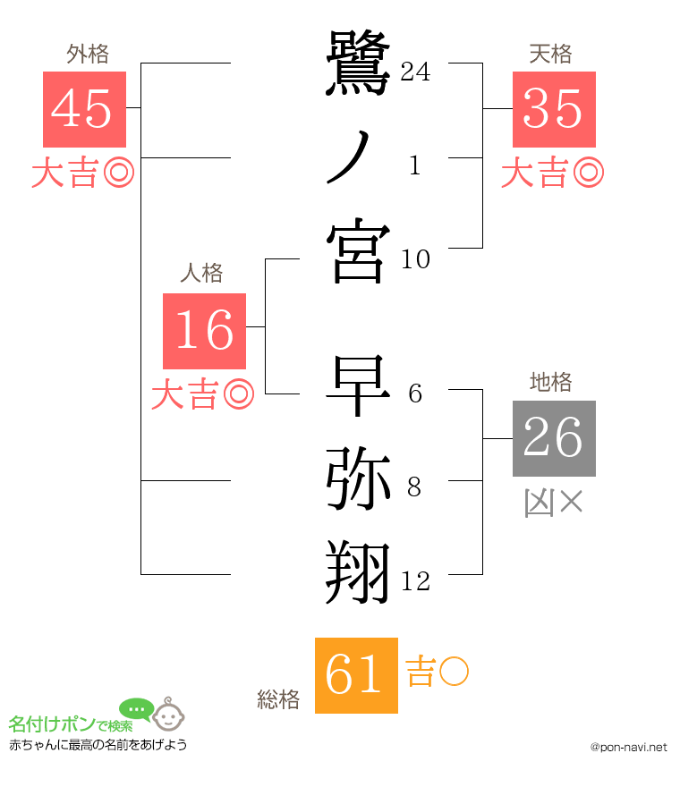 鷺ノ宮 早弥翔さんの姓名判断結果