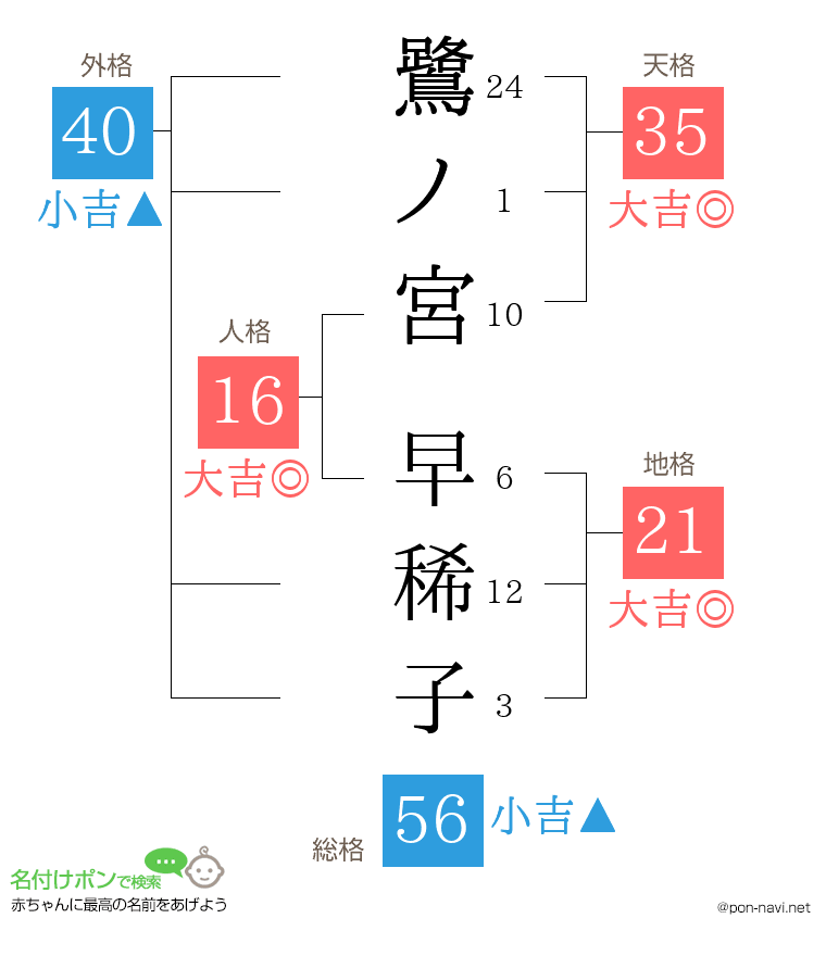 鷺ノ宮 早稀子さんの姓名判断結果