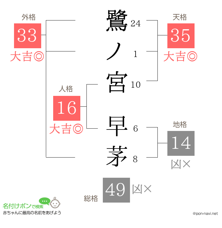 鷺ノ宮 早茅さんの姓名判断結果