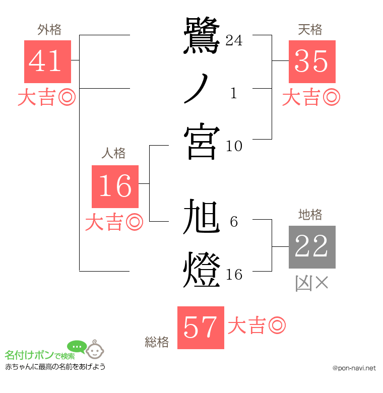 鷺ノ宮 旭燈さんの姓名判断結果