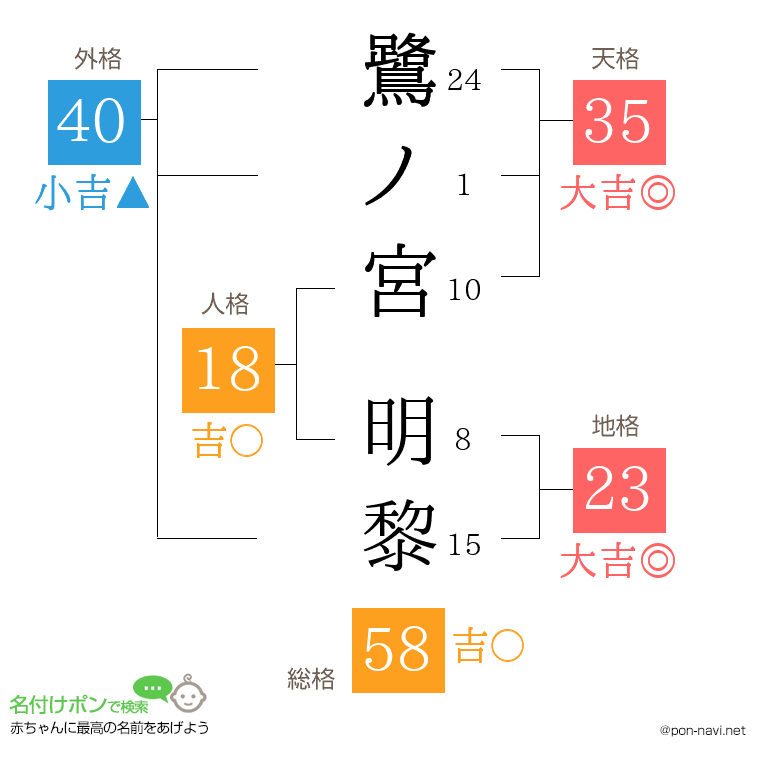 鷺ノ宮 明黎さんの姓名判断結果