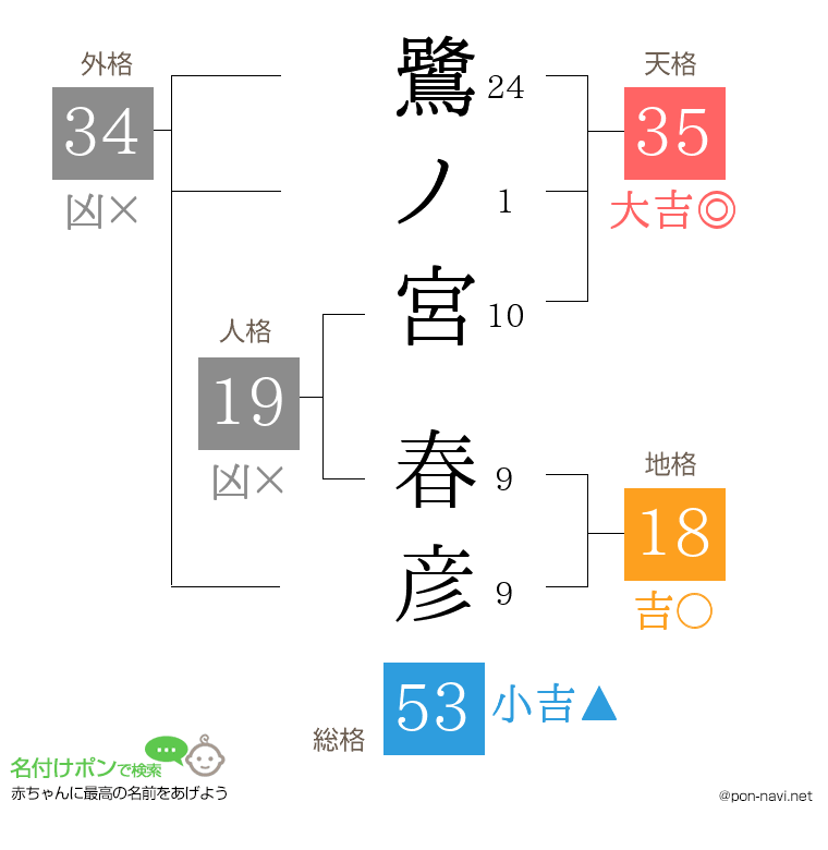 鷺ノ宮 春彦さんの姓名判断結果