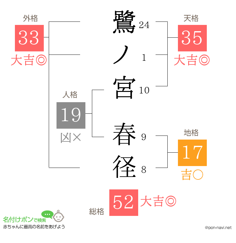 鷺ノ宮 春径さんの姓名判断結果