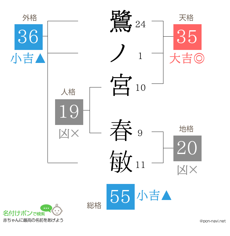 鷺ノ宮 春敏さんの姓名判断結果