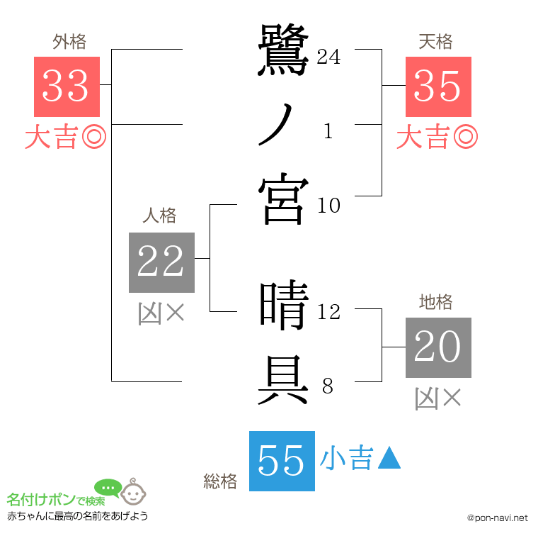 鷺ノ宮 晴具さんの姓名判断結果