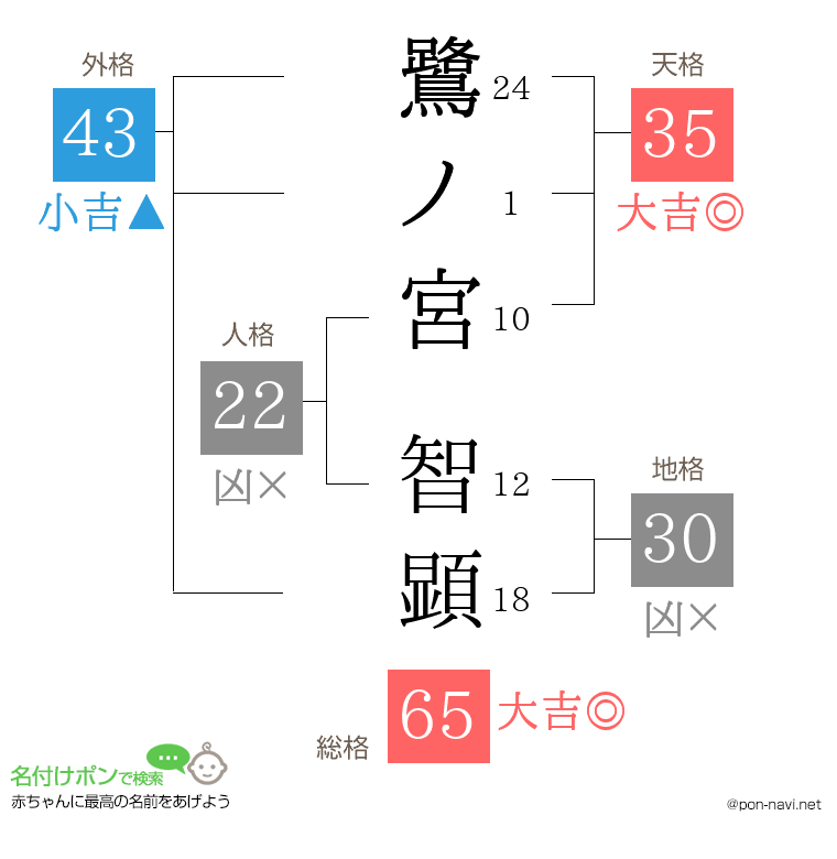 鷺ノ宮 智顕さんの姓名判断結果