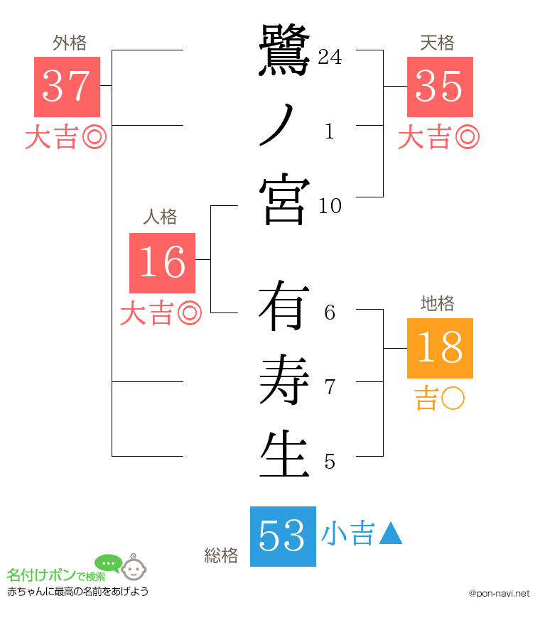 鷺ノ宮 有寿生さんの姓名判断結果