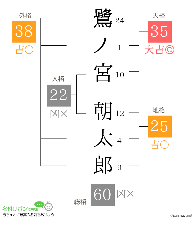 鷺ノ宮 朝太郎さんの姓名判断結果