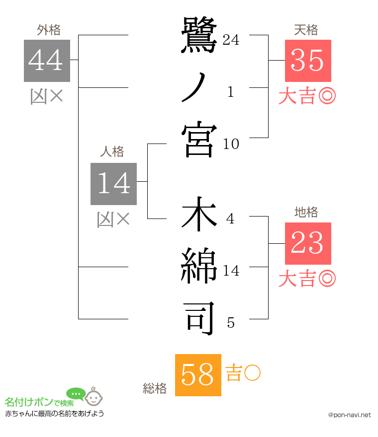 鷺ノ宮 木綿司さんの姓名判断結果