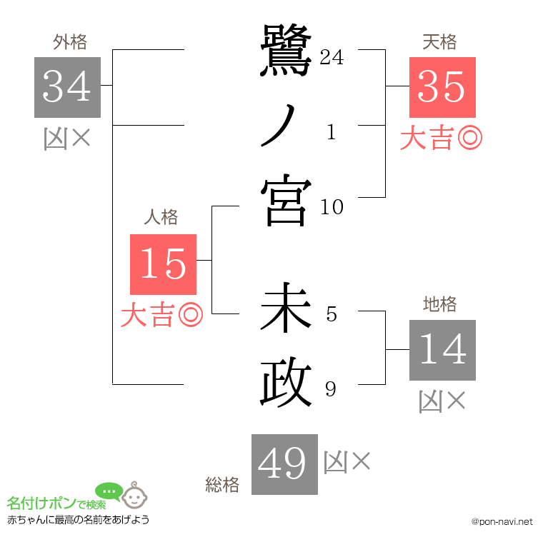鷺ノ宮 未政さんの姓名判断結果