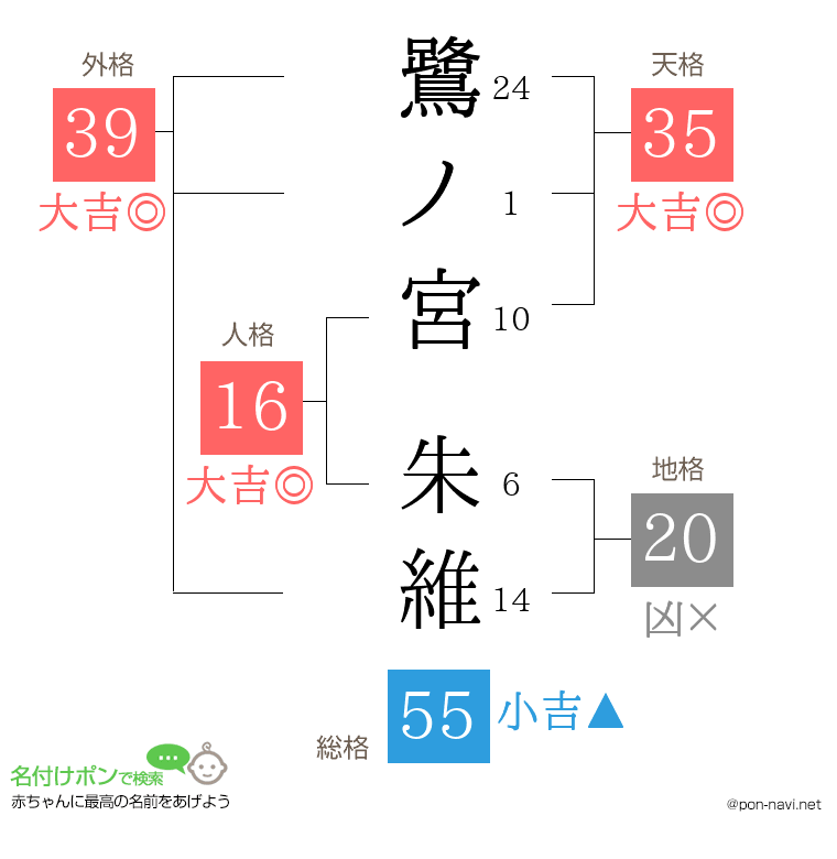 鷺ノ宮 朱維さんの姓名判断結果