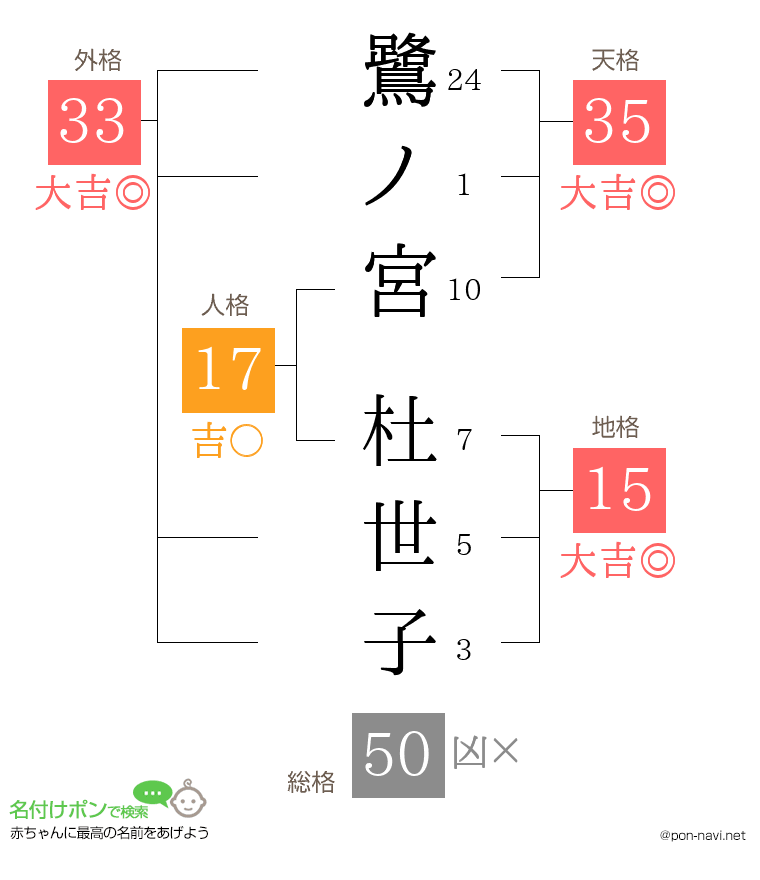 鷺ノ宮 杜世子さんの姓名判断結果
