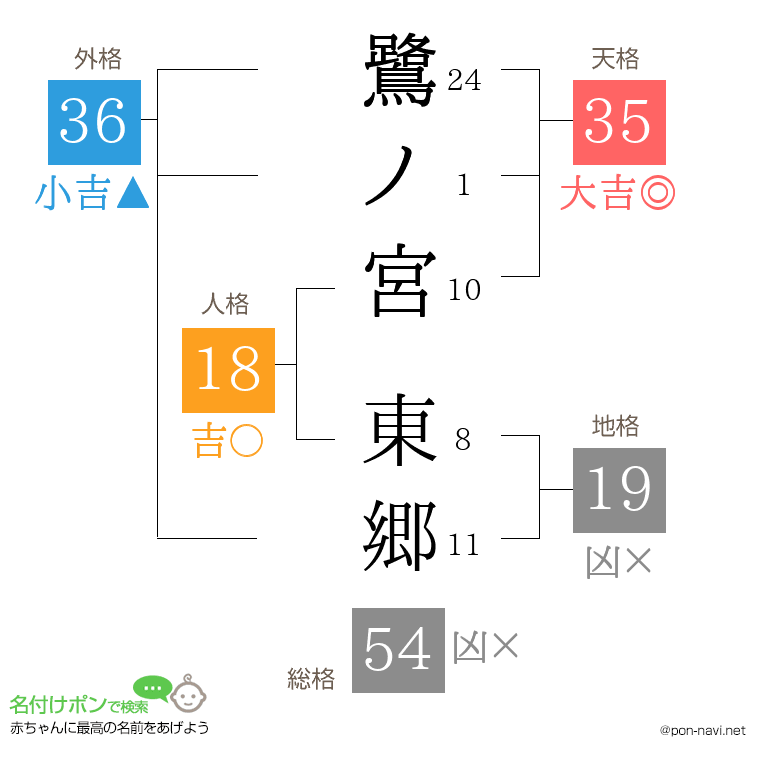 鷺ノ宮 東郷さんの姓名判断結果