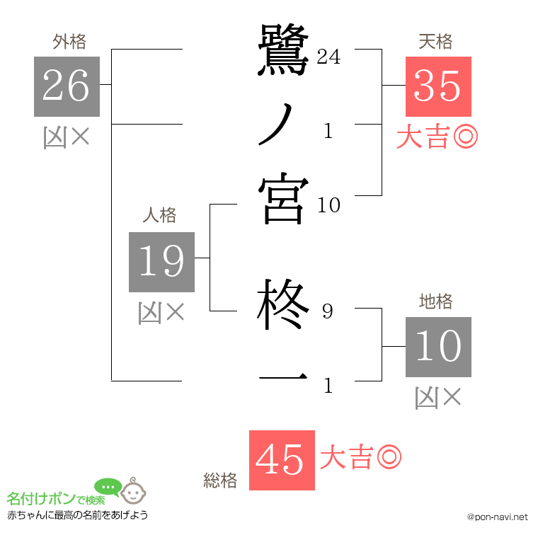 鷺ノ宮 柊一さんの姓名判断結果