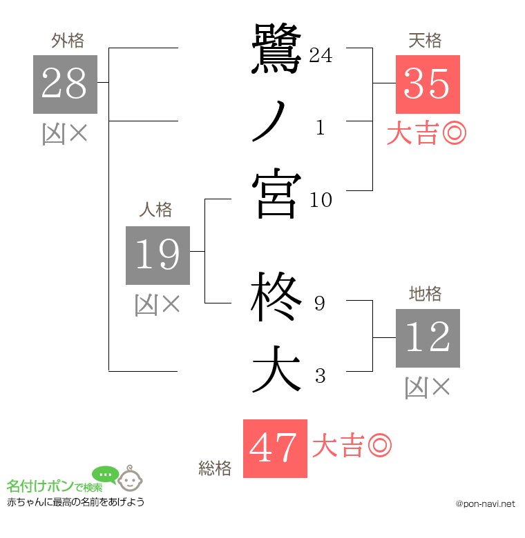 鷺ノ宮 柊大さんの姓名判断結果