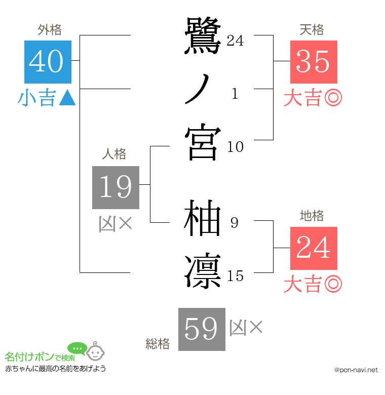 鷺ノ宮 柚凛さんの姓名判断結果