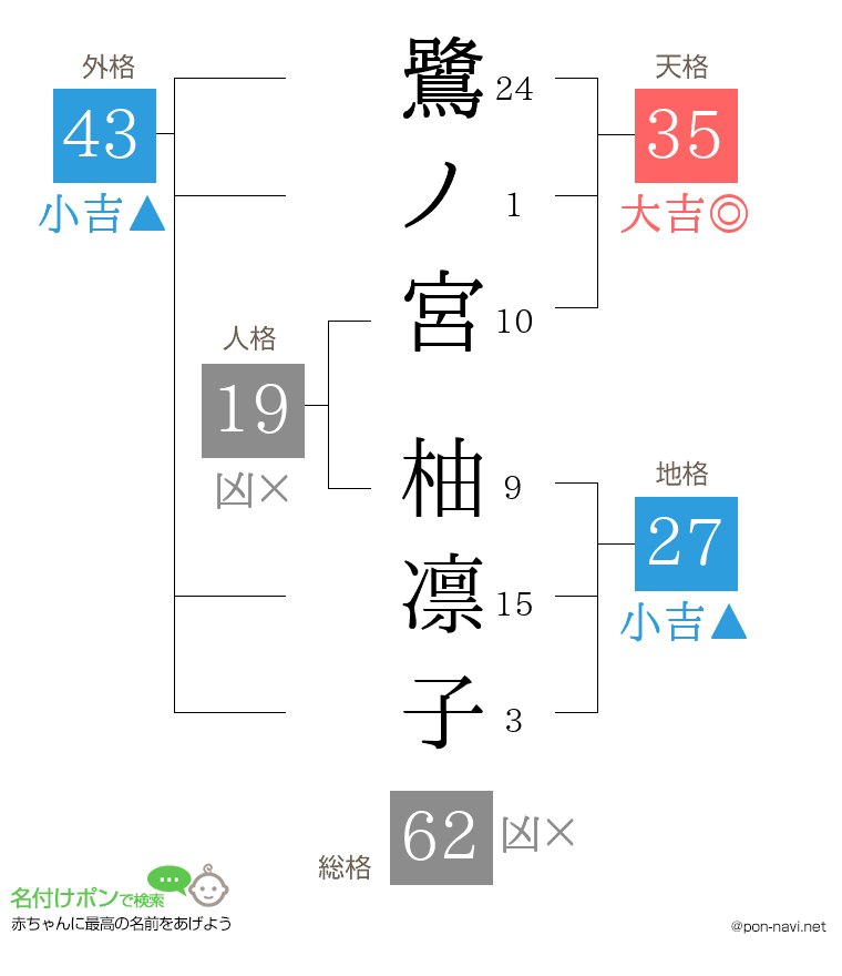 鷺ノ宮 柚凛子さんの姓名判断結果