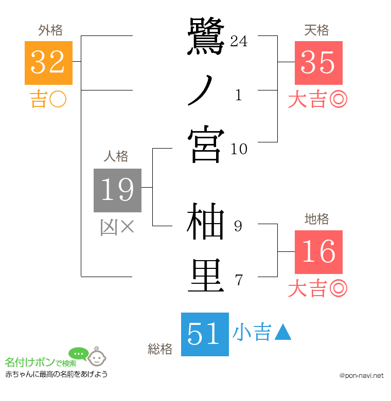 鷺ノ宮 柚里さんの姓名判断結果