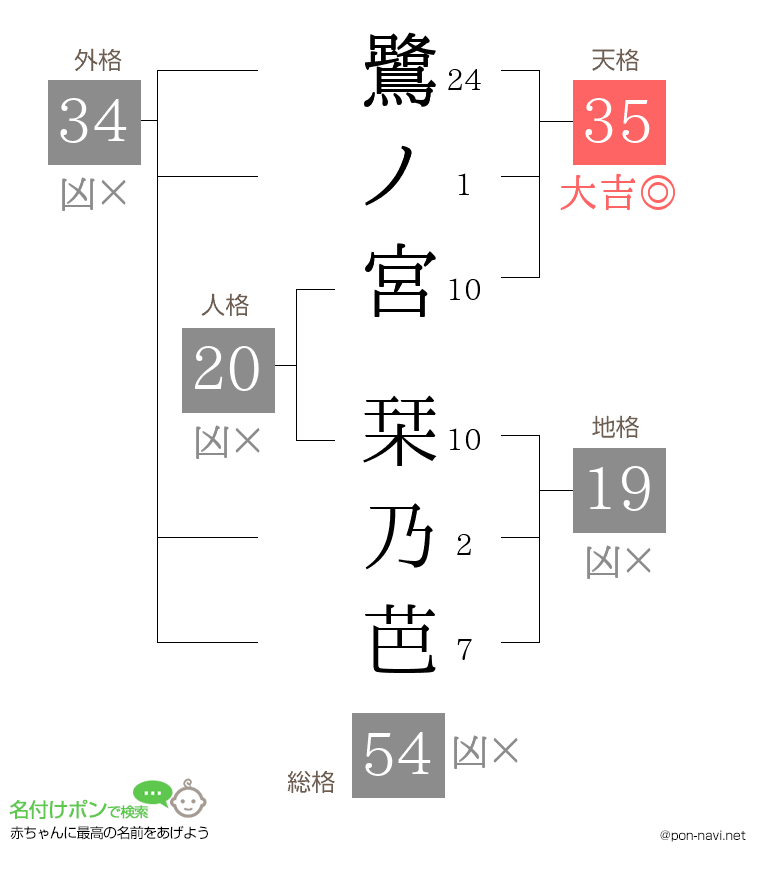 鷺ノ宮 栞乃芭さんの姓名判断結果