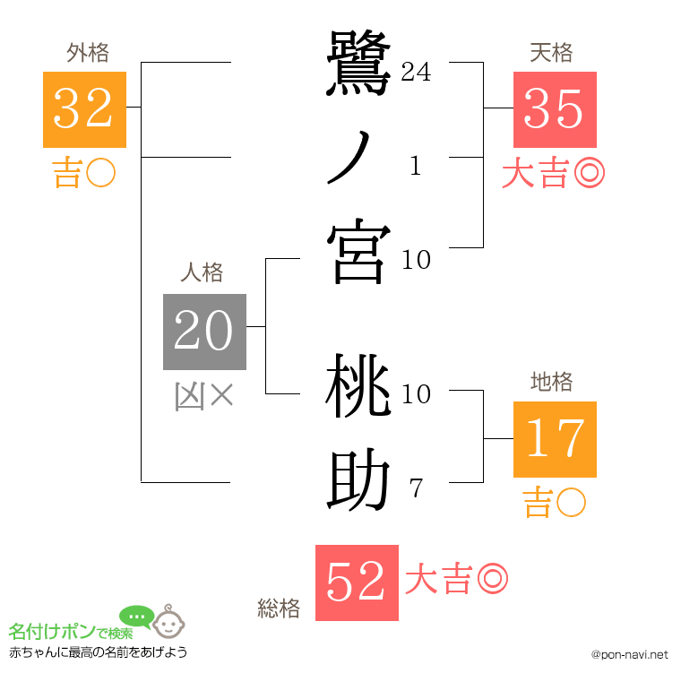 鷺ノ宮 桃助さんの姓名判断結果