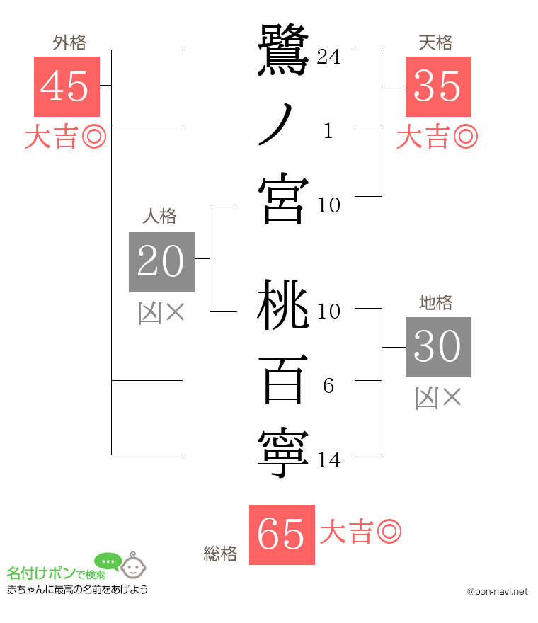 鷺ノ宮 桃百寧さんの姓名判断結果