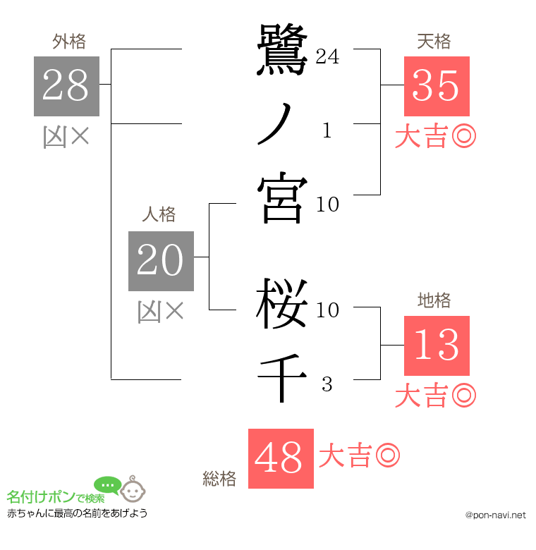 鷺ノ宮 桜千さんの姓名判断結果