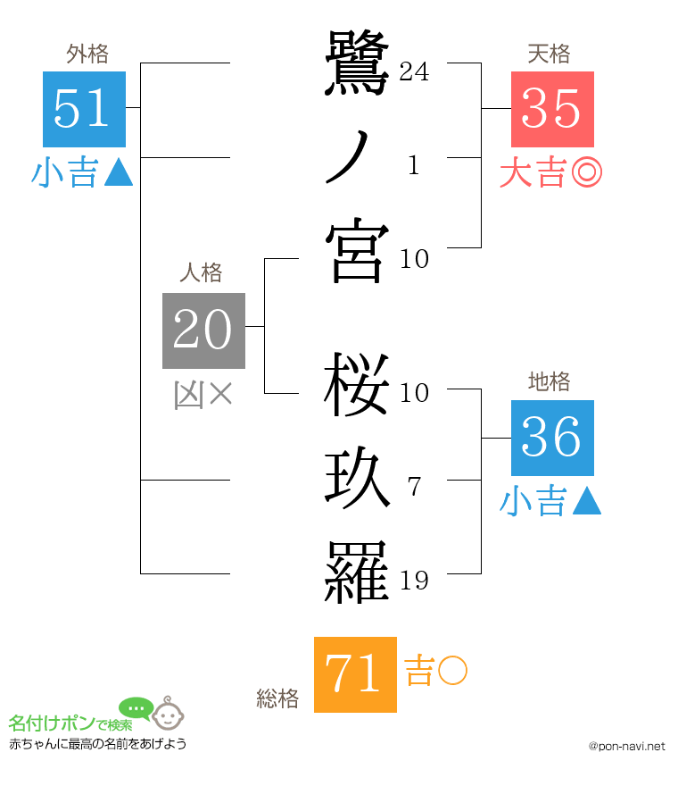 鷺ノ宮 桜玖羅さんの姓名判断結果
