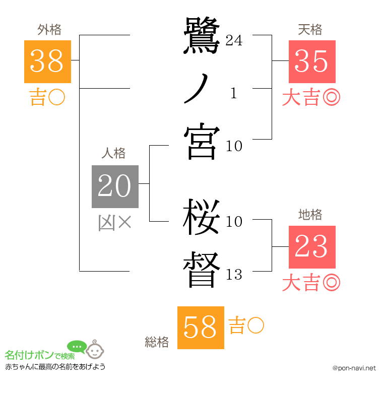 鷺ノ宮 桜督さんの姓名判断結果