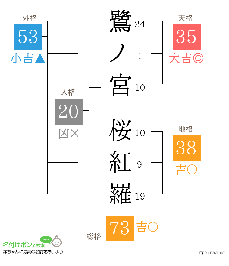 鷺ノ宮 桜紅羅さんの姓名判断結果
