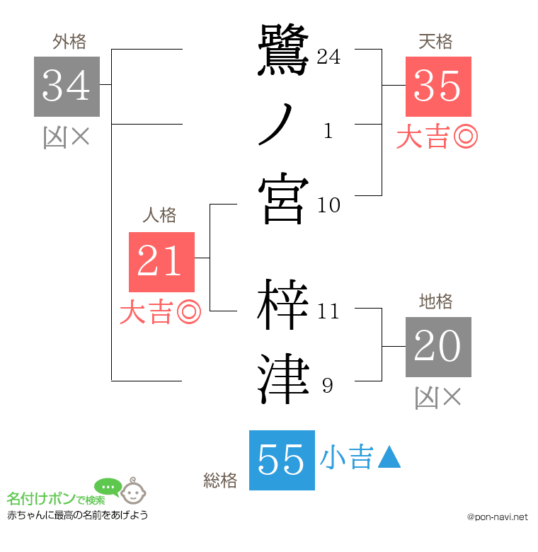 鷺ノ宮 梓津さんの姓名判断結果