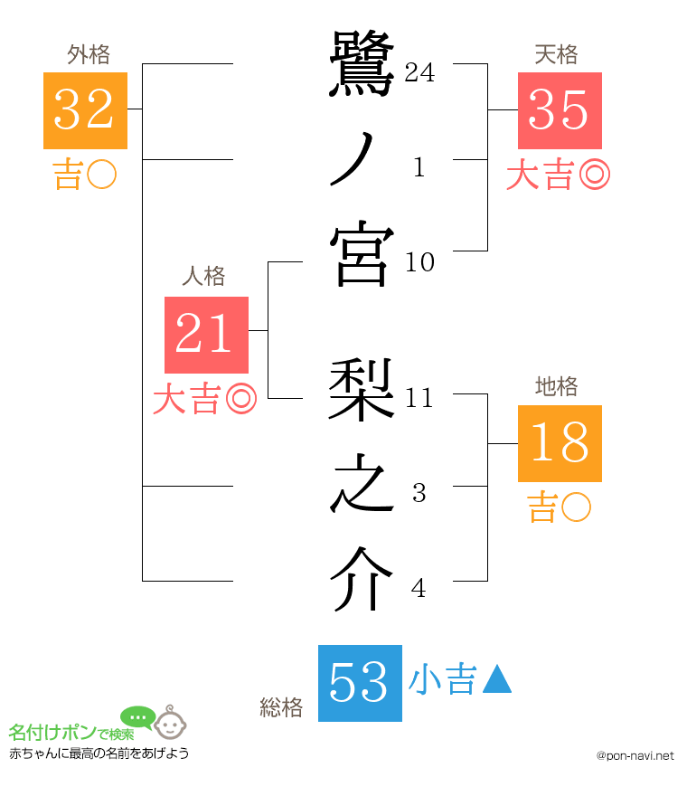 鷺ノ宮 梨之介さんの姓名判断結果