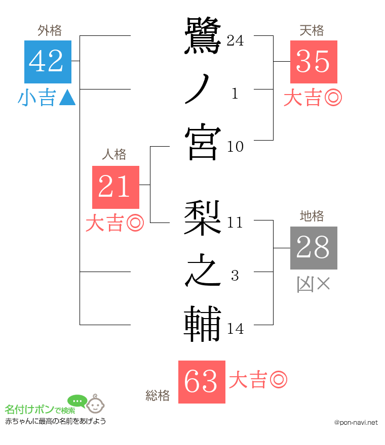 鷺ノ宮 梨之輔さんの姓名判断結果