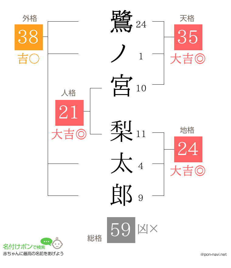 鷺ノ宮 梨太郎さんの姓名判断結果
