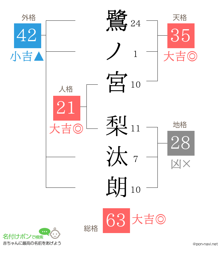 鷺ノ宮 梨汰朗さんの姓名判断結果