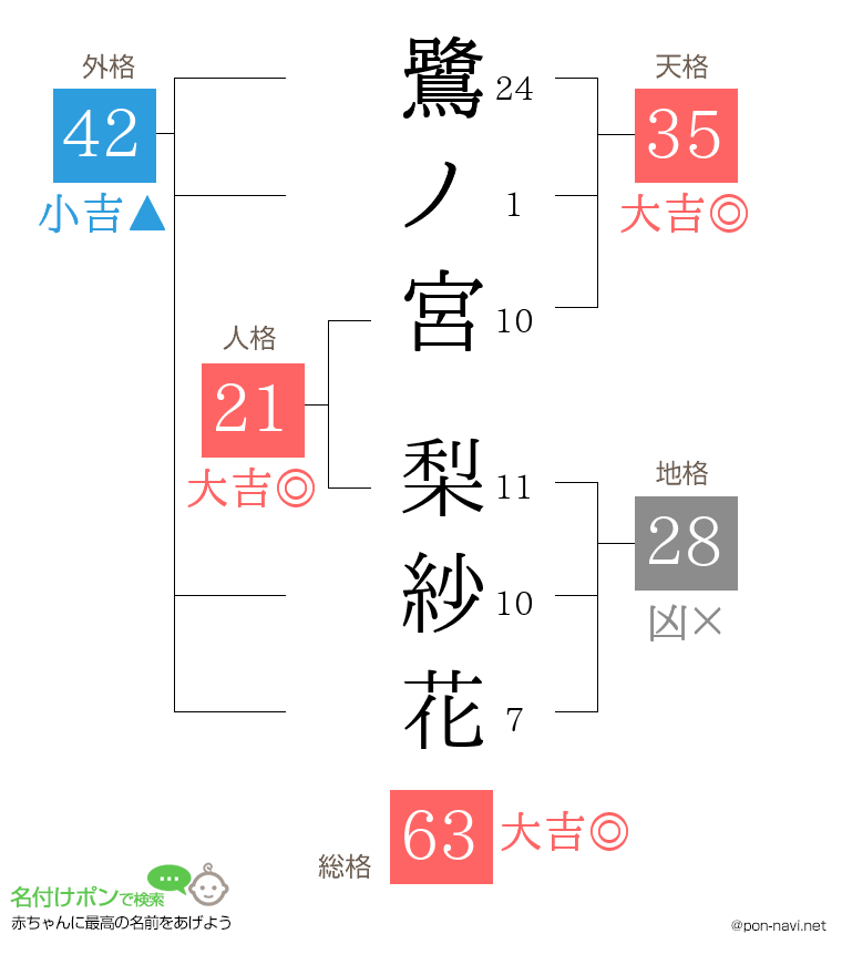 鷺ノ宮 梨紗花さんの姓名判断結果