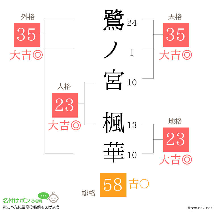 鷺ノ宮 楓華さんの姓名判断結果