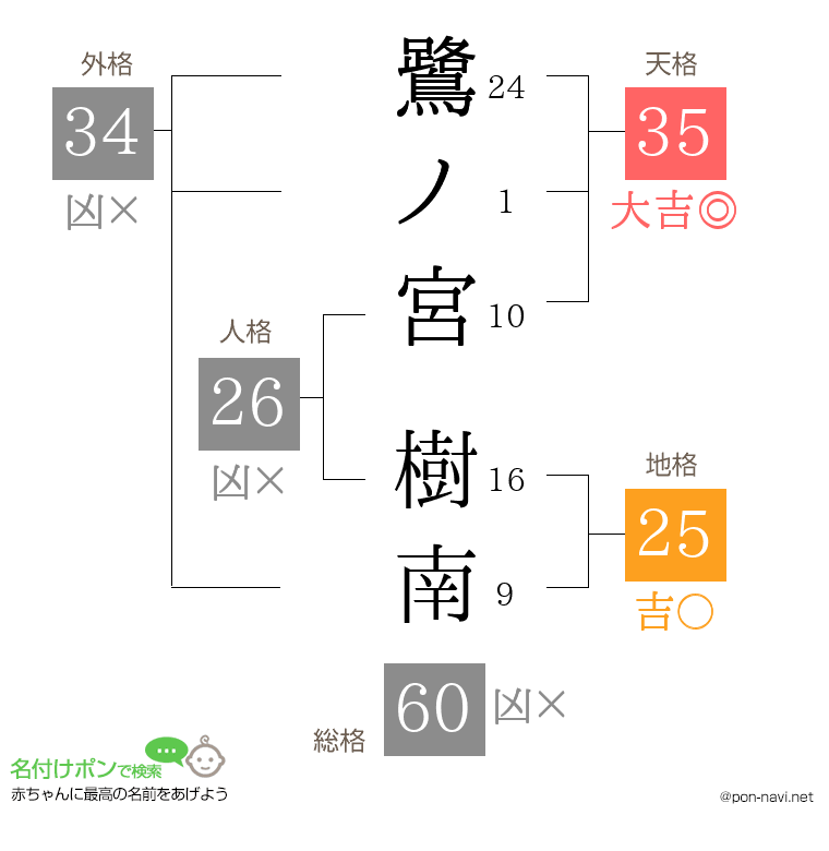 鷺ノ宮 樹南さんの姓名判断結果
