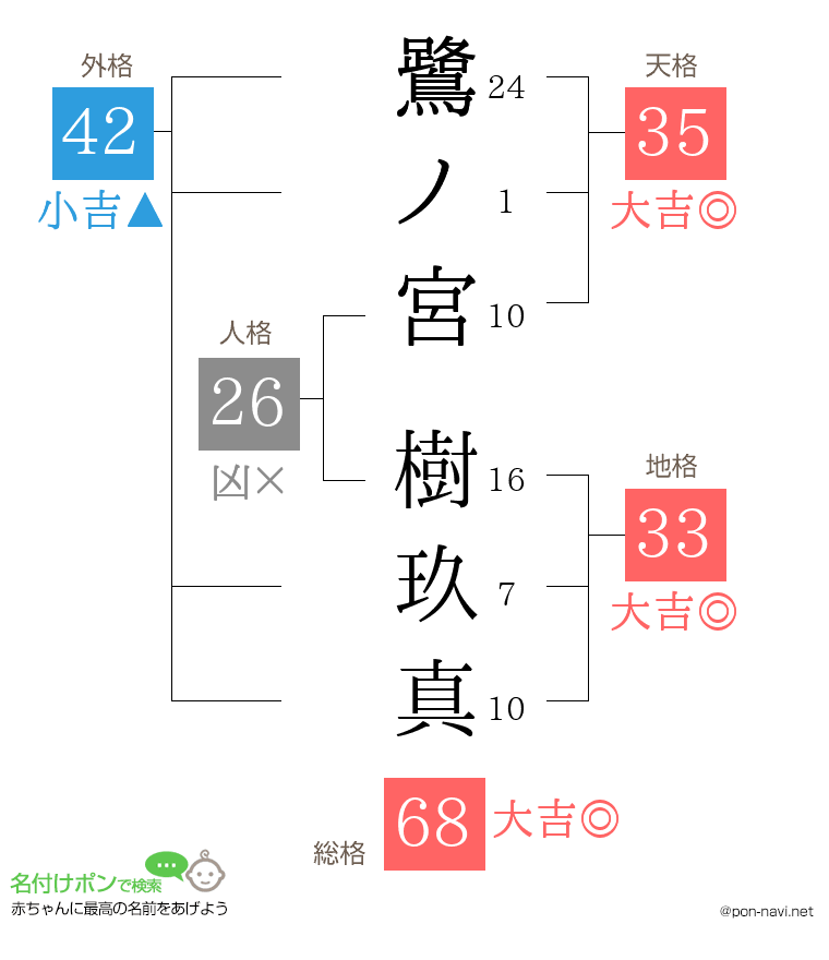 鷺ノ宮 樹玖真さんの姓名判断結果